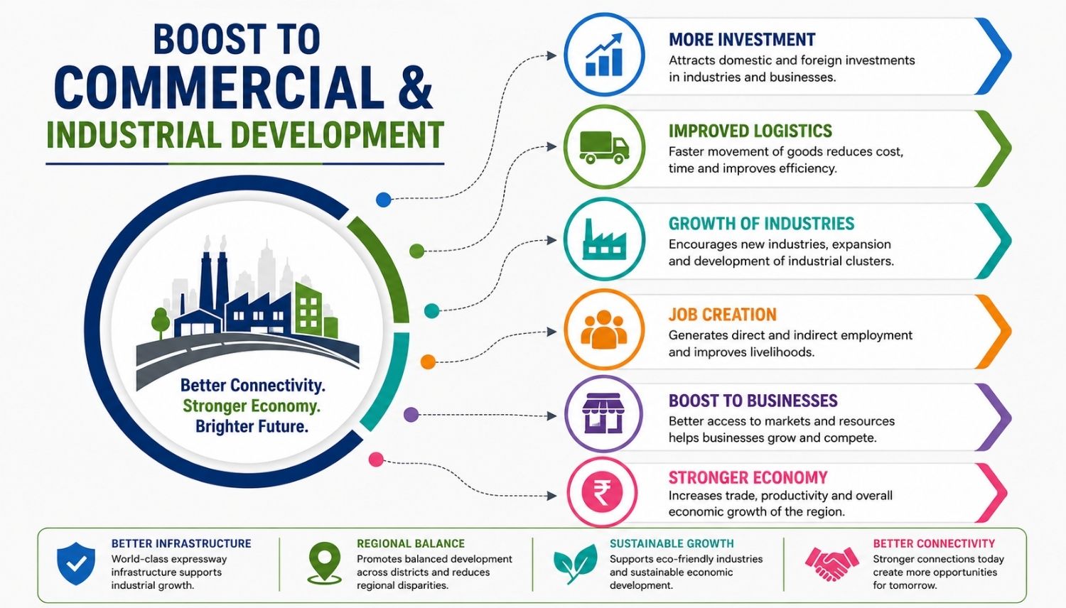 Boost to Commercial and Industrial Development